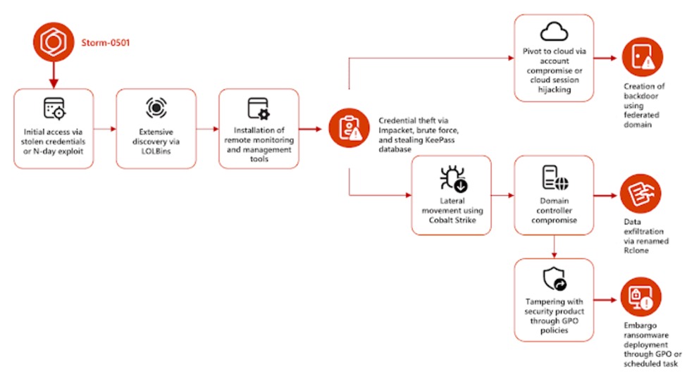 Microsoft Identifies Storm-0501 as Major Threat in Hybrid Cloud ...