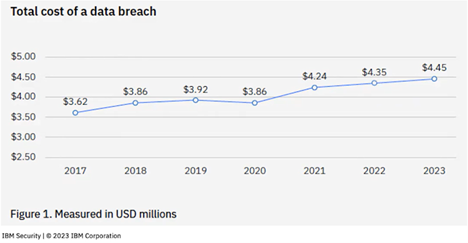 Cost of a Data Breach Report 2023: Insights, Mitigators and Best ...